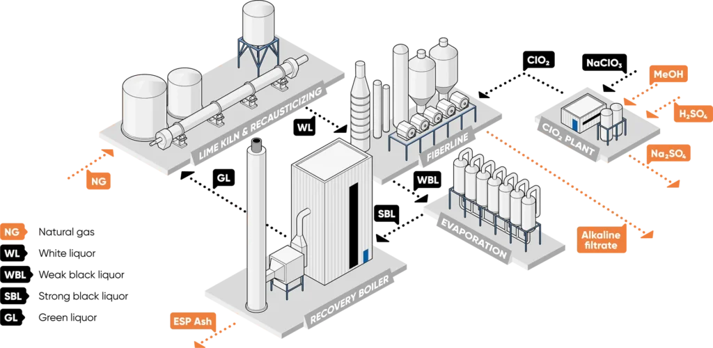 Quy trình sản xuất giấy Kraft